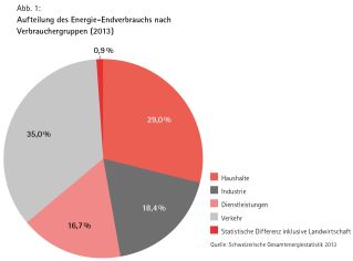 Abbildung 1: Aufteilung des Energie-Endverbrauchs nach Verbrauchergruppen (2013)