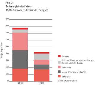 Endenergiebedarf einer 1500-Einwohner-Gemeinde