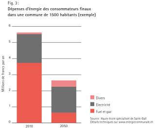 Fig. 3 : Dépenses d’énergie des consommateurs finaux dans une commune de 1500 habitants (exemple)