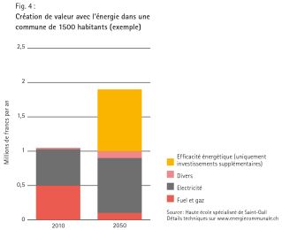 Fig. 4 : Création de valeur avec l’énergie dans une commune de 1500 habitants (exemple) 