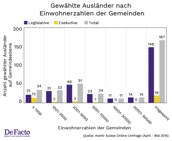 Gewählte Ausländer nach EInwohnerzahlen der Gemeinden