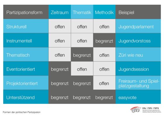 Formen der Partizipation