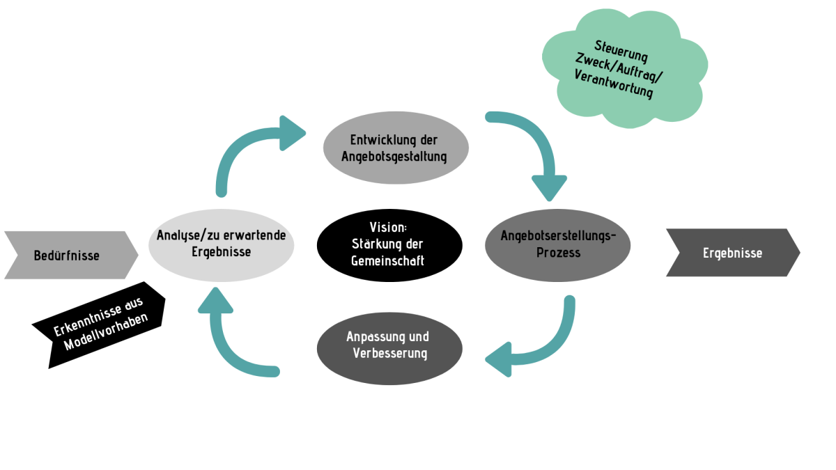 Qualitätsregelkreis: Die Politik entwickelt systematisch eine Strategie, die sie laufend überprüft, ausgerichtet auf die Vision.