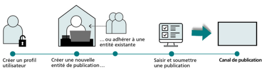 Schema Einrichtung ePublication pour les communes et les villes