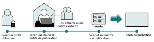 Schema Einrichtung ePublication pour les communes et les villes